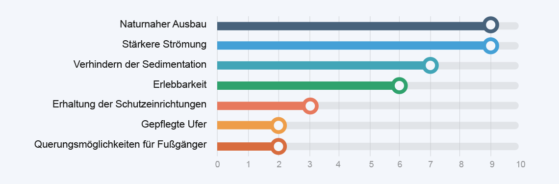 Auswertung der Anwohnerbefragung